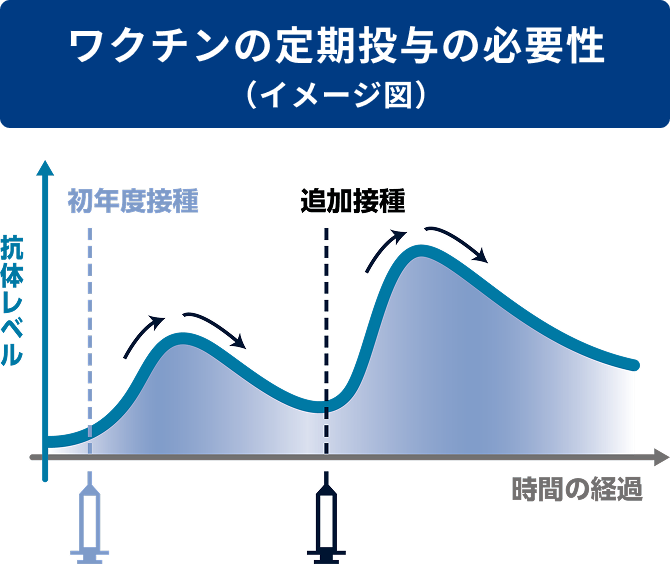 定期的なワクチン接種が必要です。