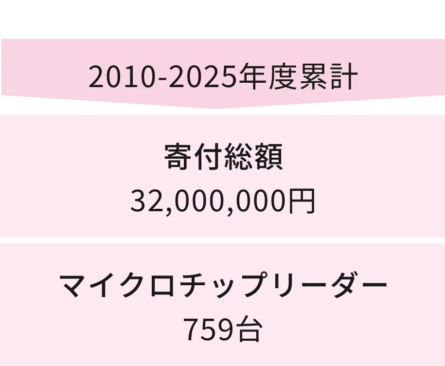 医療費支援金額＿セーブペットプロジェクト