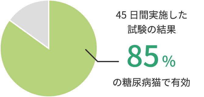 画像:45日目までに85％のネコちゃんの糖尿病症状が改善​