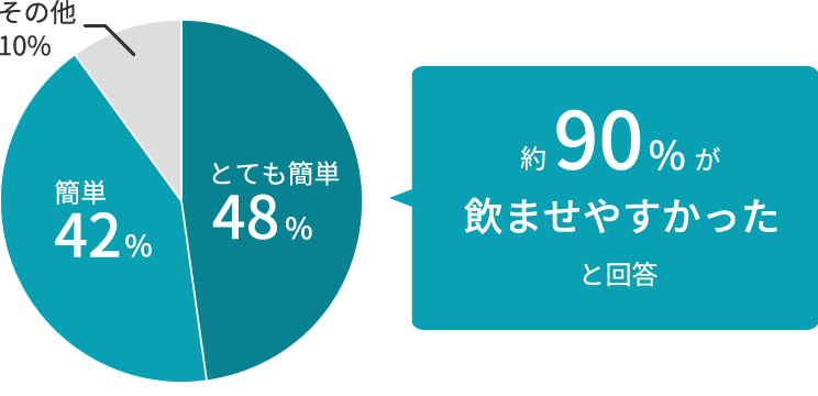 画像:約90%の飼い主様が飲ませやすかったと回答