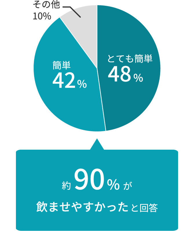 画像:約90%の飼い主様が飲ませやすかったと回答