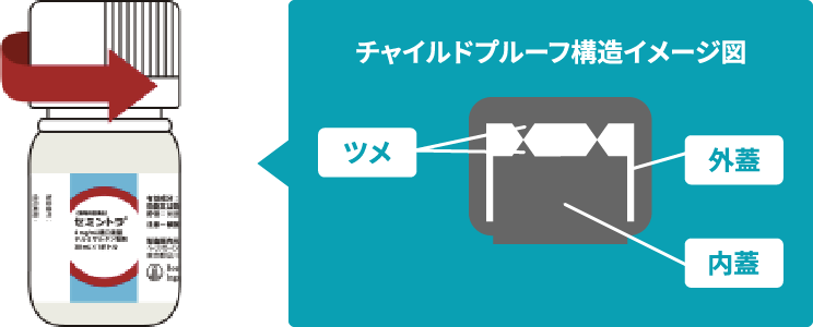 画像:外蓋を押し下げたまま、左（反時計回り）に回すと、蓋が開けられます。​