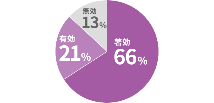 グラフ:メタカム®注射液データ円グラフ