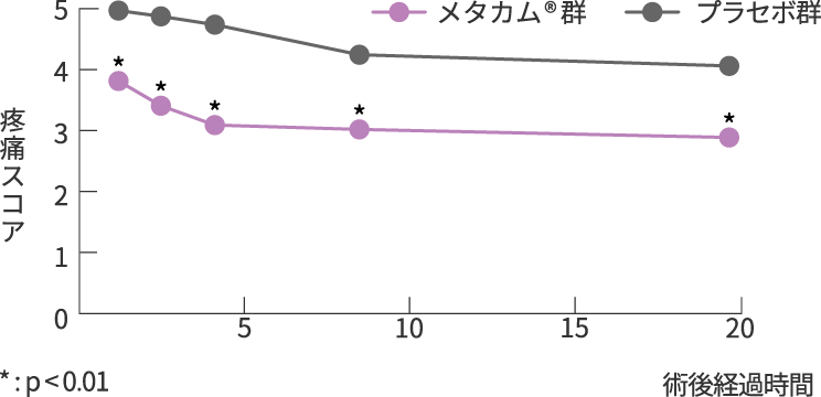グラフ:術後の経過時間と疼痛スコアのグラフ