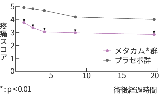 グラフ:術後の経過時間と疼痛スコアのグラフ