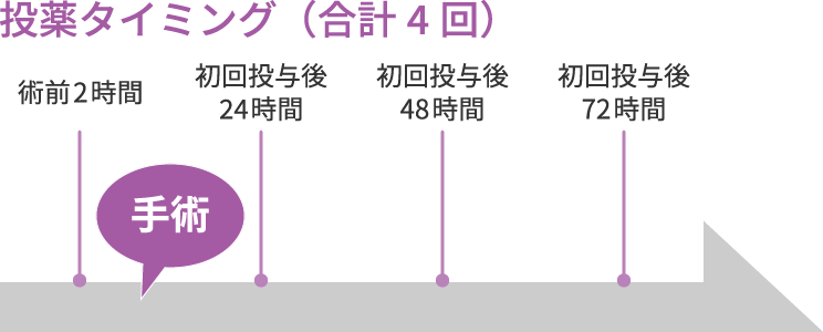 画像:メタカム®を周術期に使用した国内臨床試験