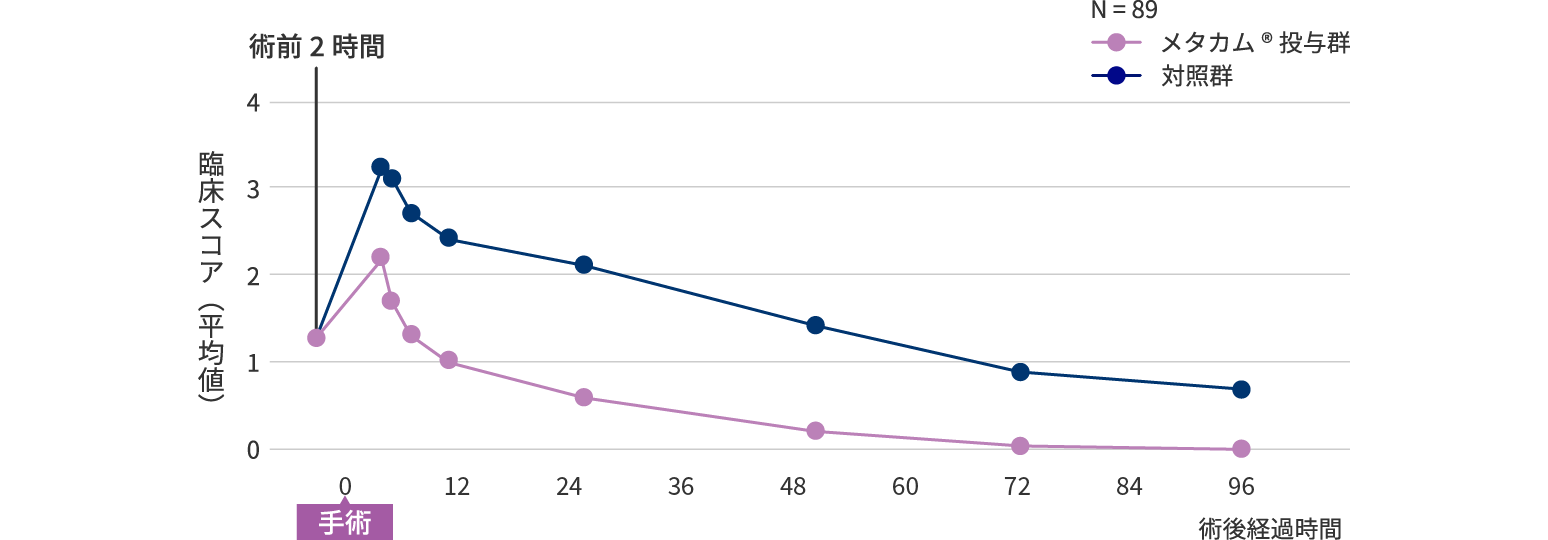 グラフ:術前術後の投与で術後の疼痛の緩和