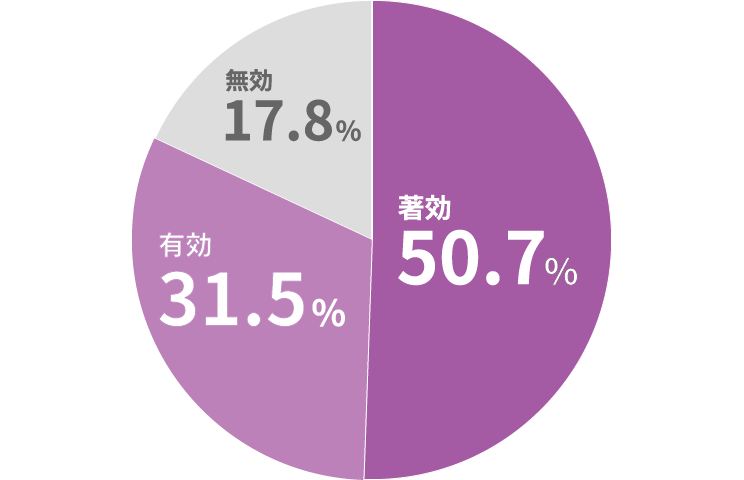 グラフ:疼痛に関する項目をスコア化して評価