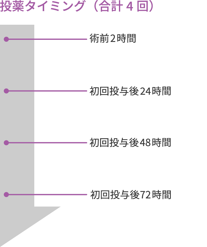 画像:メタカム®を周術期に使用した国内臨床試験