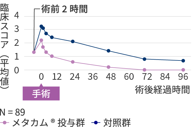 グラフ:術前術後の投与で術後の疼痛の緩和