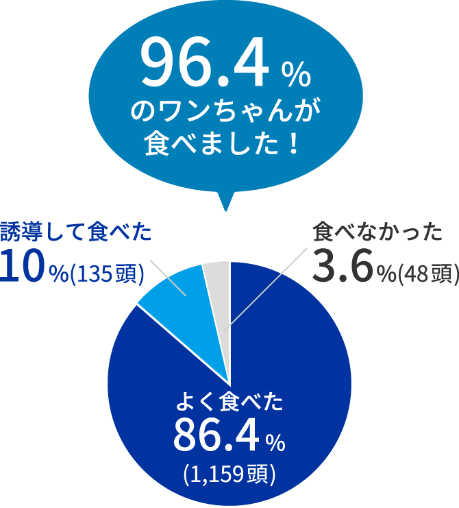画像:96.4%のワンちゃんが食べました！