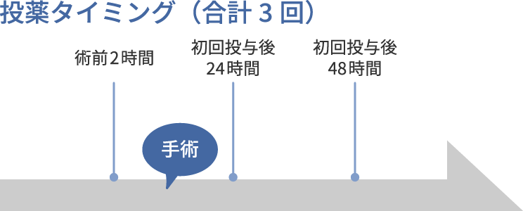 画像:周術期においてプレビコックス®を使用した国内臨床試験