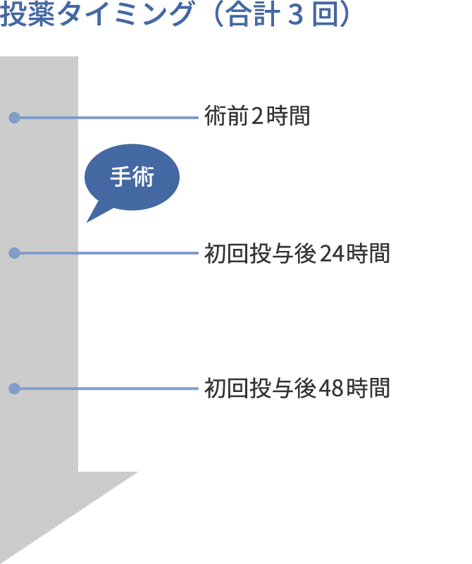 画像:周術期においてプレビコックス®を使用した国内臨床試験