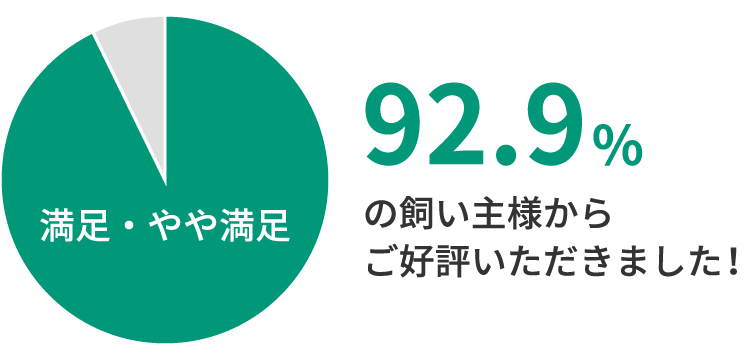 画像:92.9%の飼い主様からご好評いただきました