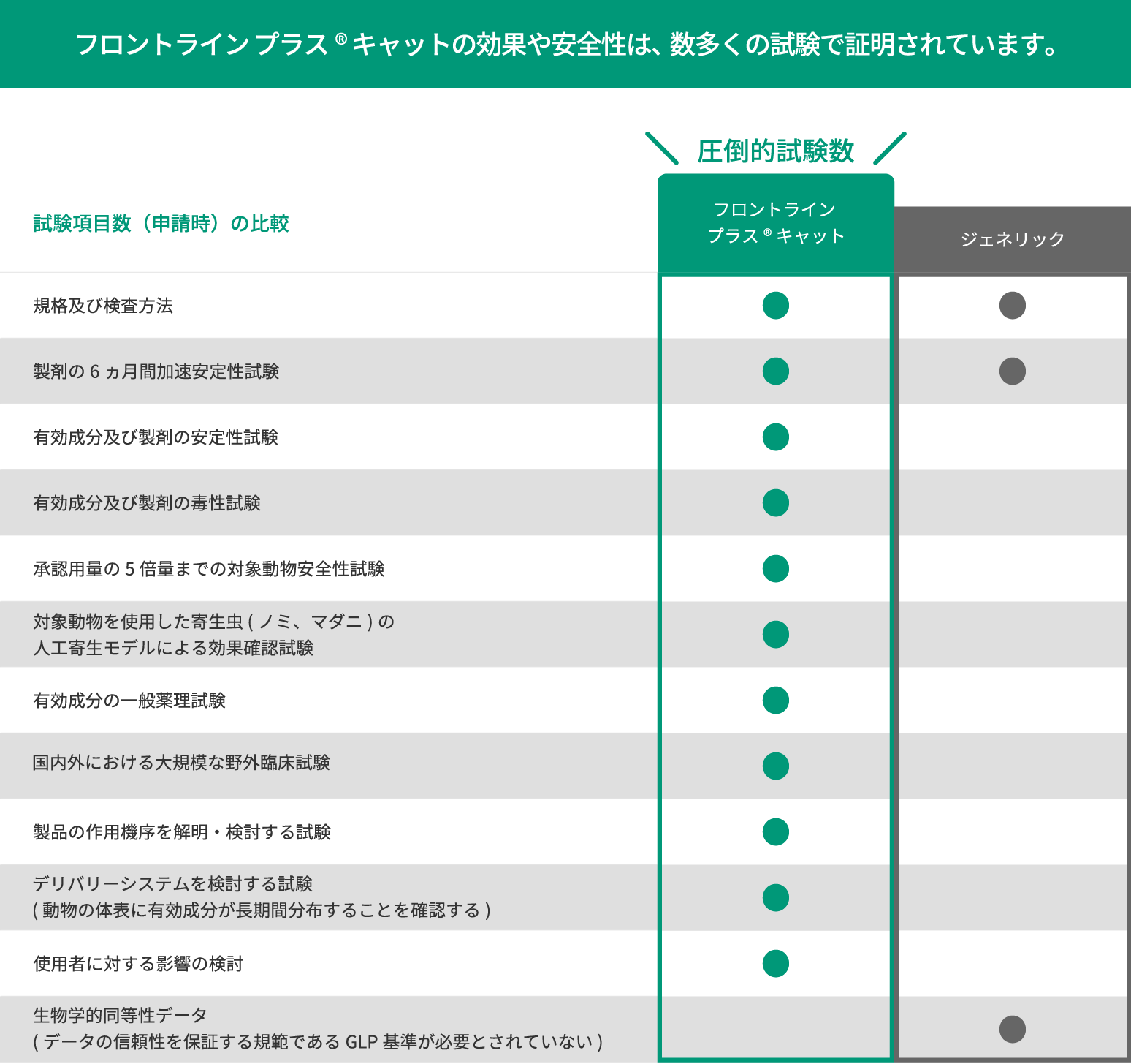 画像:フロントラインプラスの効果や安全性は数多くの試験で証明されています