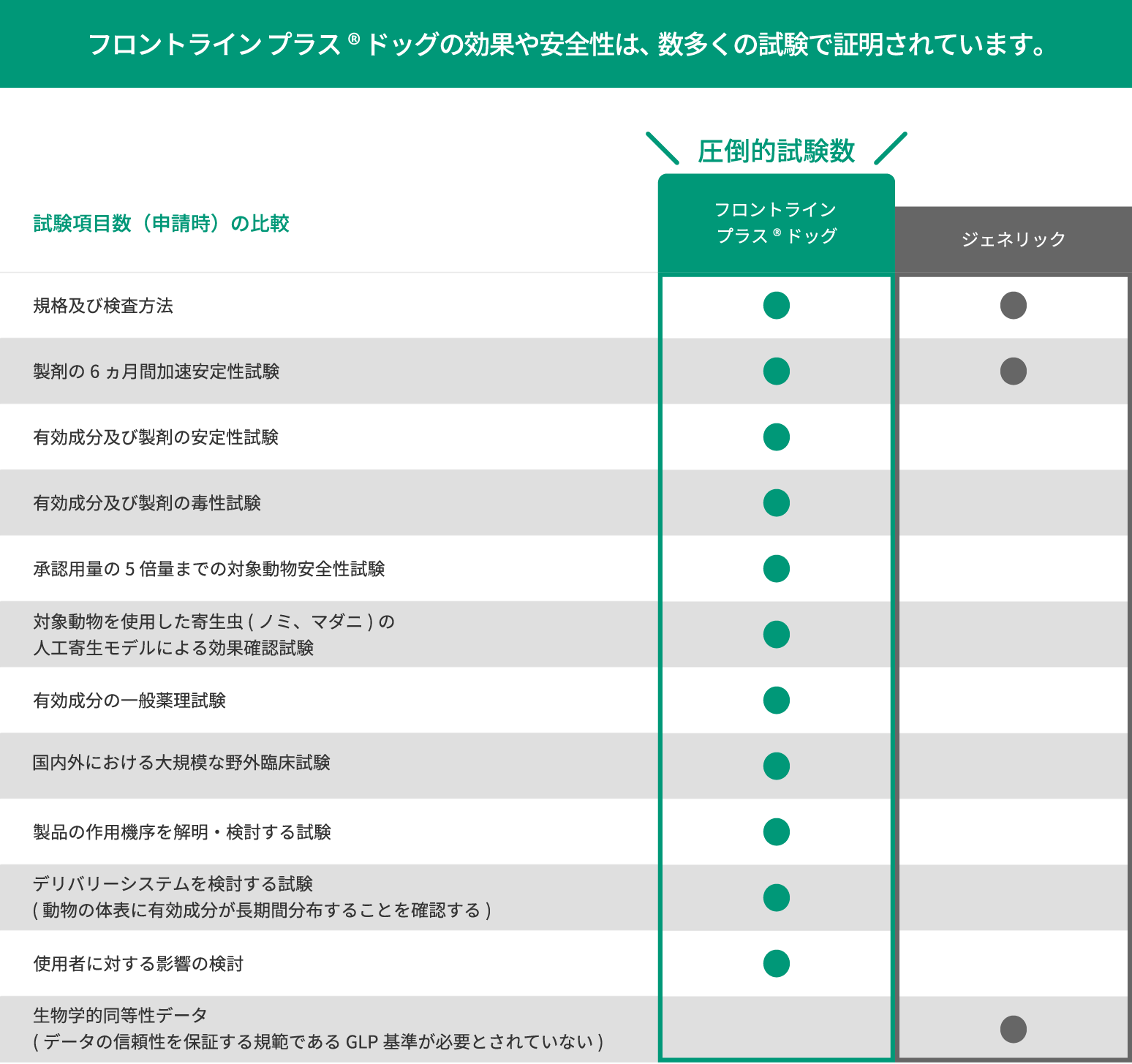 画像:フロントラインプラスの効果や安全性は数多くの試験で証明されています