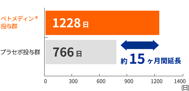 画像:ベトメディン®︎チュアブル投与群はプラセボ投与群に比べ症状の発現を15ヶ月延長