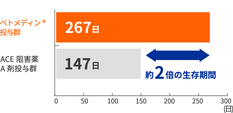 画像:ベトメディン®︎チュアブル投与群はACE阻害剤投与群に比べ生存期間が約2倍