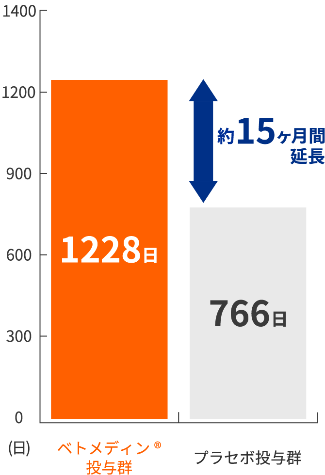 画像:ベトメディン®︎チュアブル投与群はプラセボ投与群に比べ症状の発現を15ヶ月延長