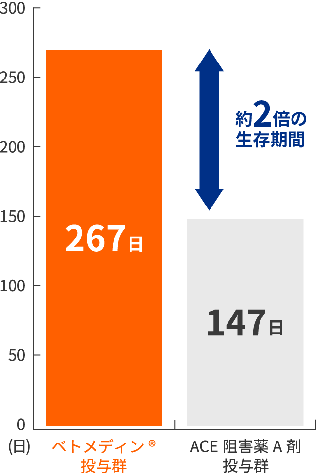 画像:ベトメディン®︎チュアブル投与群はACE阻害剤投与群に比べ生存期間が約2倍