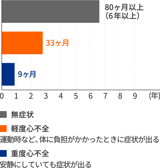 画像:犬の心臓病の重症度と死亡してしまうまでの期間