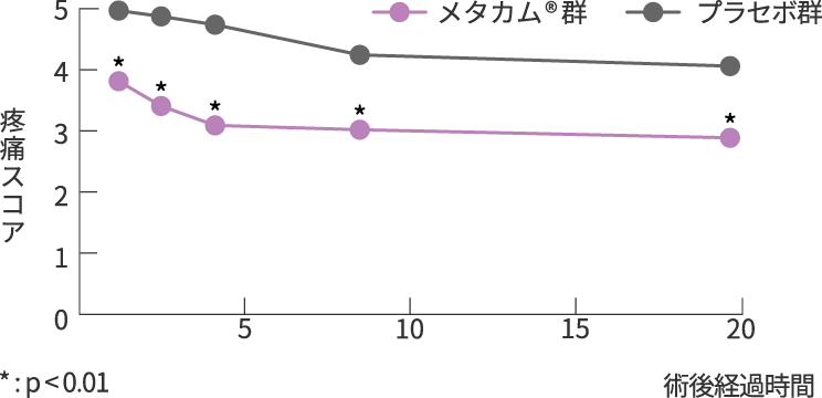 グラフ:術後の経過時間と疼痛スコアのグラフ