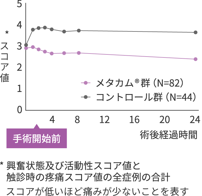 画像:猫の周術期疼痛のスコア値