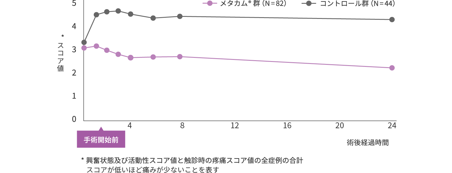 画像:猫の周術期疼痛のスコア値
