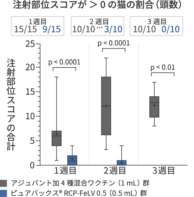 グラフ:注射部位スコアの合計