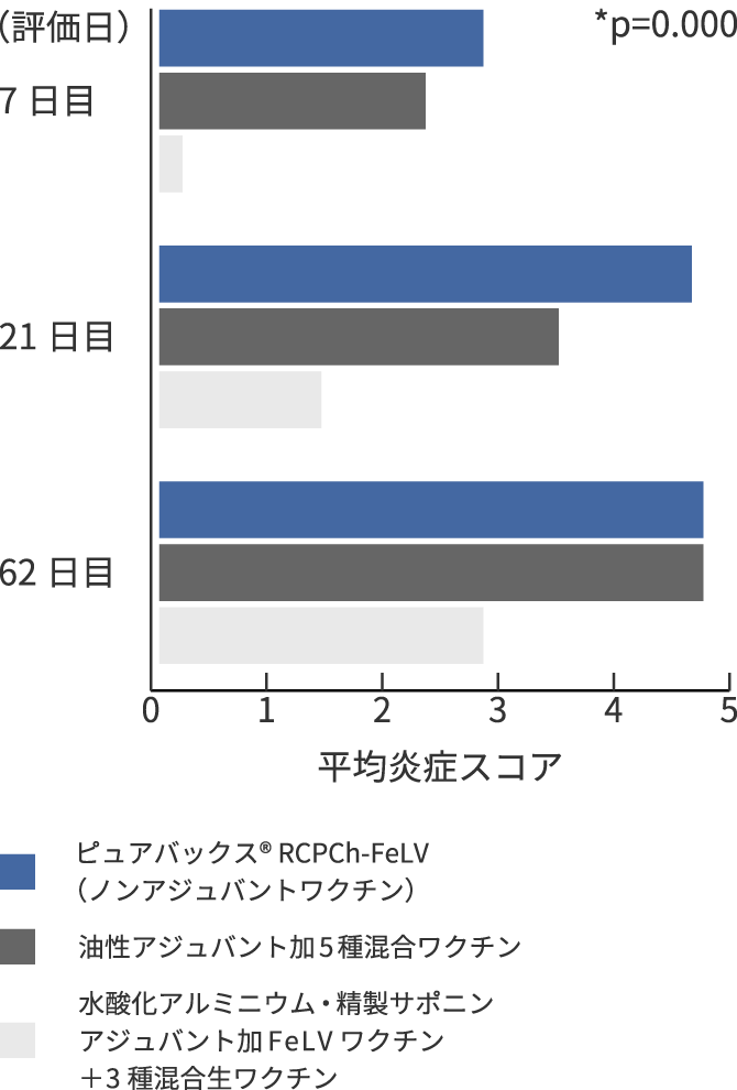 グラフ:接種後の好中球+マクロファージ+リンパ球の浸潤スコアの合計