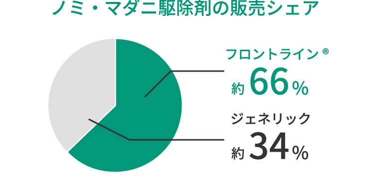 画像:ノミ・マダニ駆除剤の販売シェア