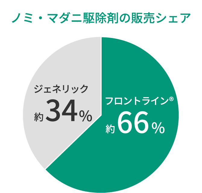 画像:ノミ・マダニ駆除剤の販売シェア