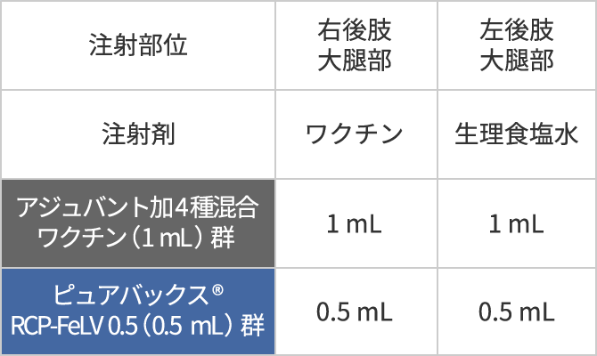 表:局所反応の比較試験