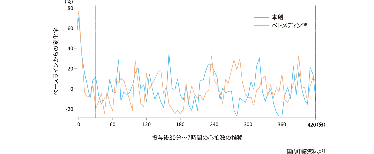 グラフ:投与後30分から7時間の心拍数の推移