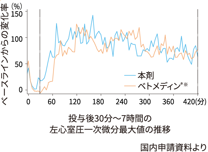 グラフ:投与後30分から7時間の左心室圧一時微分最大値の推移