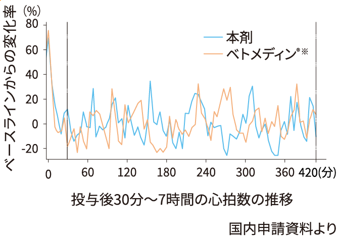 グラフ:投与後30分から7時間の心拍数の推移