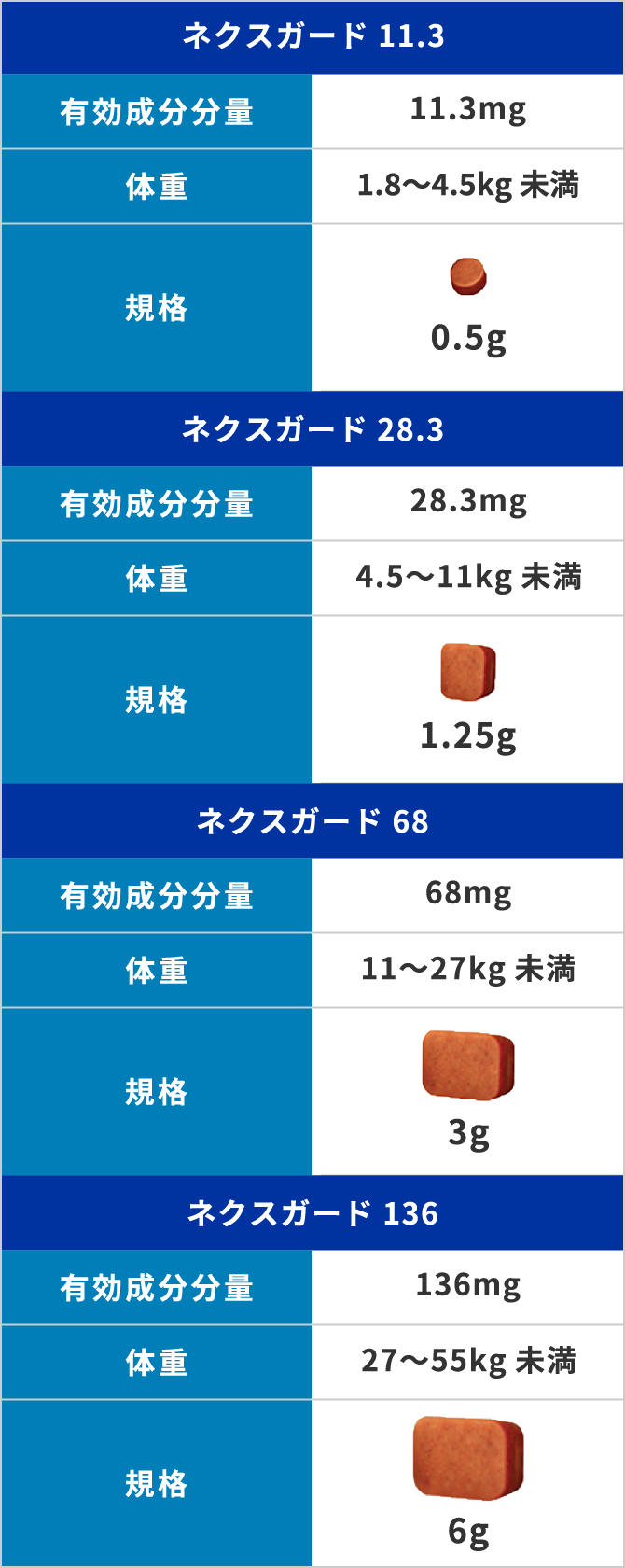 画像:体重別のネクスガード®表
