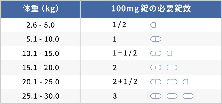 画像:投薬早見表
