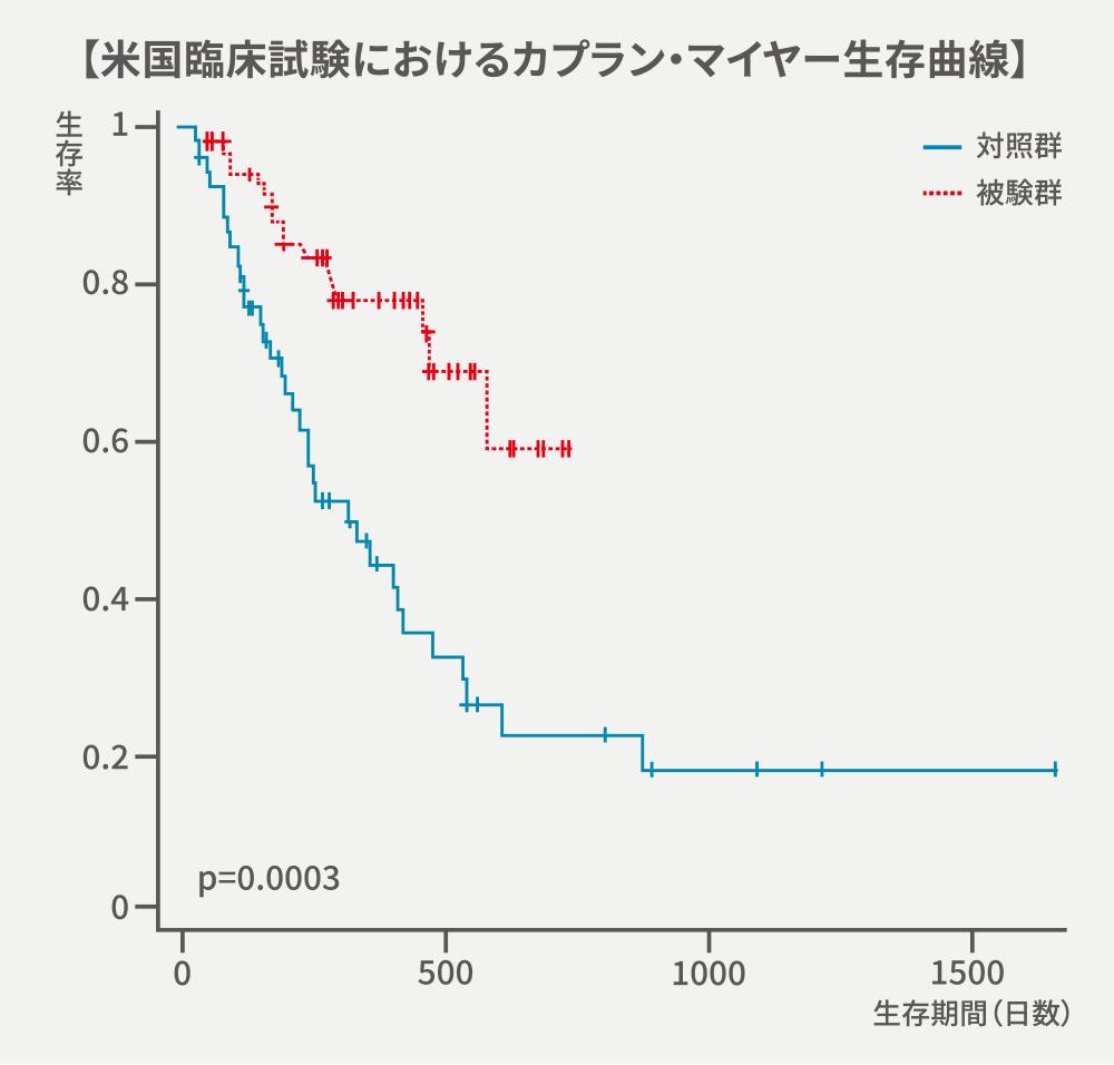 米国臨床試験におけるカプラン・マイヤー生存曲線